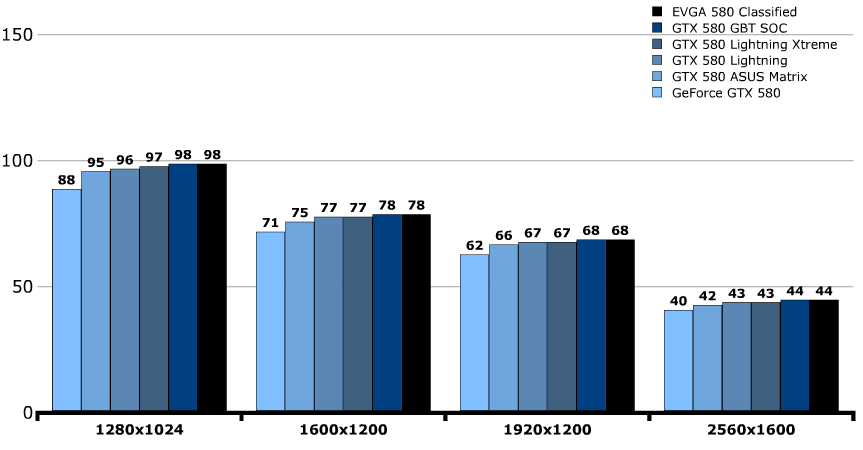 Производительность EVGA GeForce GTX 580 Classified